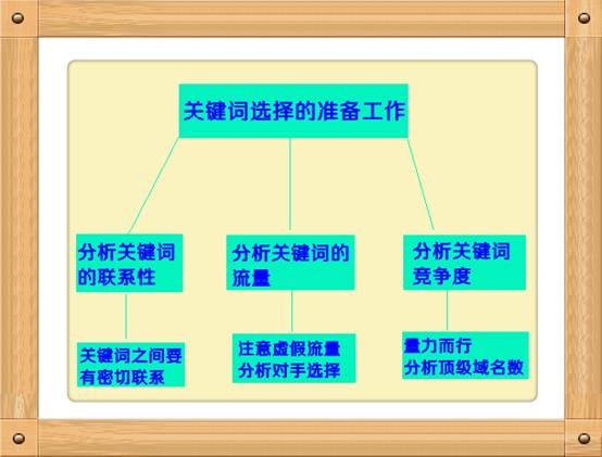 ，要选择好关键词，就要先做好排名三关键词工作：分析关键词的联系 ...